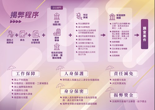 公益揭弊者保護法於114年7月22日正式施行，為吹哨者建立安心環境！